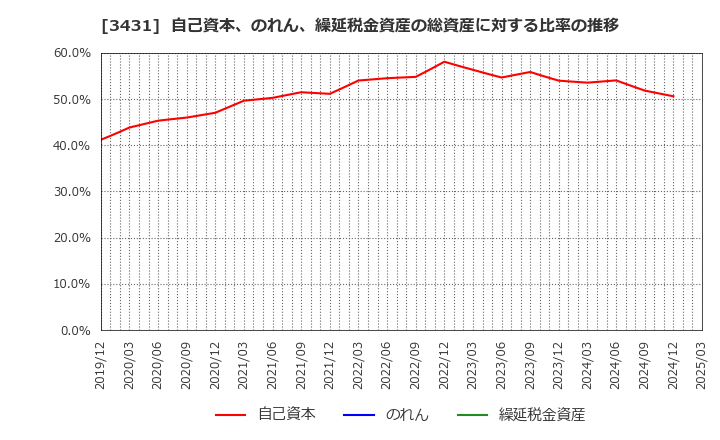 3431 宮地エンジニアリンググループ(株): 自己資本、のれん、繰延税金資産の総資産に対する比率の推移