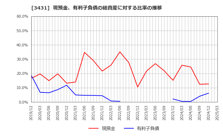 3431 宮地エンジニアリンググループ(株): 現預金、有利子負債の総資産に対する比率の推移