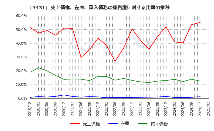 3431 宮地エンジニアリンググループ(株): 売上債権、在庫、買入債務の総資産に対する比率の推移