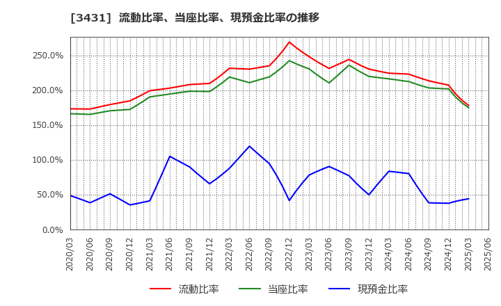 3431 宮地エンジニアリンググループ(株): 流動比率、当座比率、現預金比率の推移