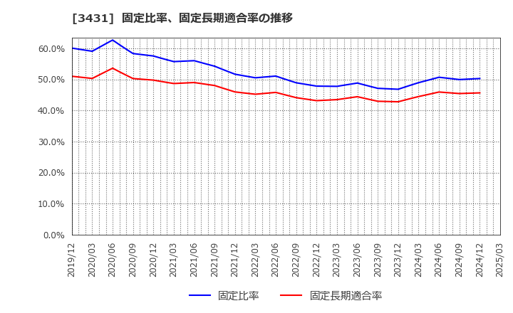 3431 宮地エンジニアリンググループ(株): 固定比率、固定長期適合率の推移