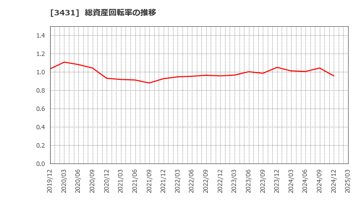 3431 宮地エンジニアリンググループ(株): 総資産回転率の推移