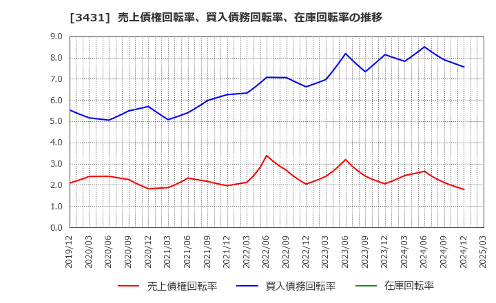 3431 宮地エンジニアリンググループ(株): 売上債権回転率、買入債務回転率、在庫回転率の推移