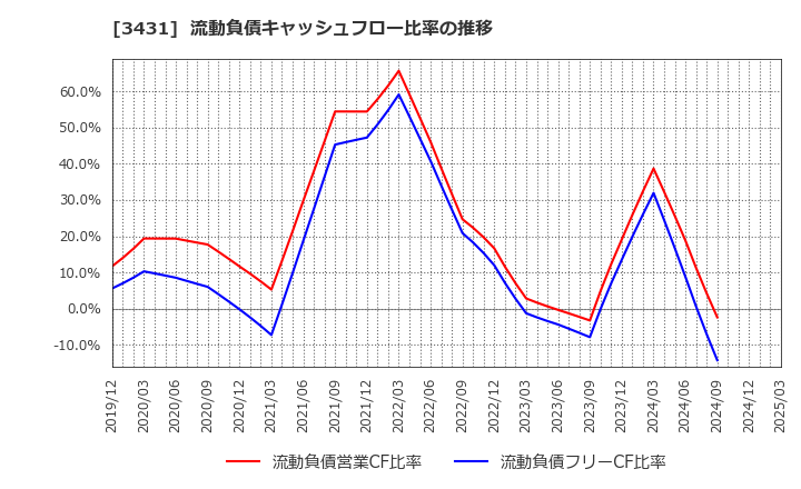 3431 宮地エンジニアリンググループ(株): 流動負債キャッシュフロー比率の推移