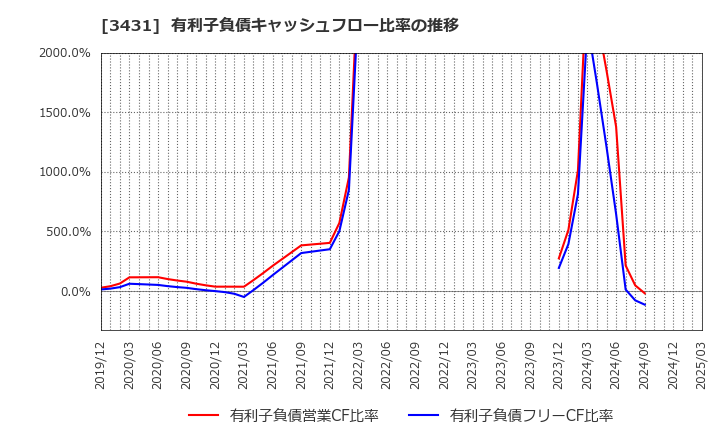 3431 宮地エンジニアリンググループ(株): 有利子負債キャッシュフロー比率の推移