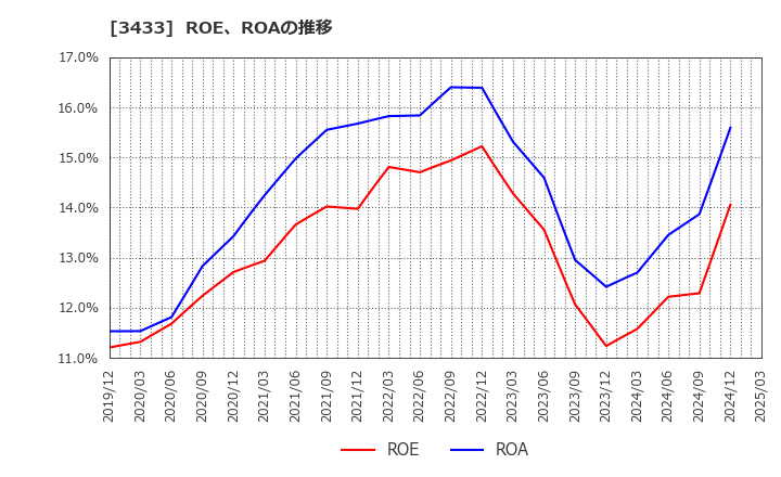 3433 トーカロ(株): ROE、ROAの推移