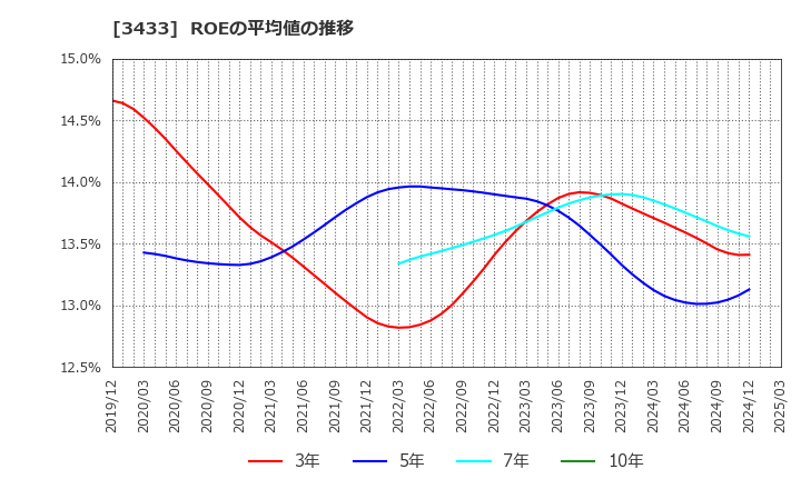 3433 トーカロ(株): ROEの平均値の推移