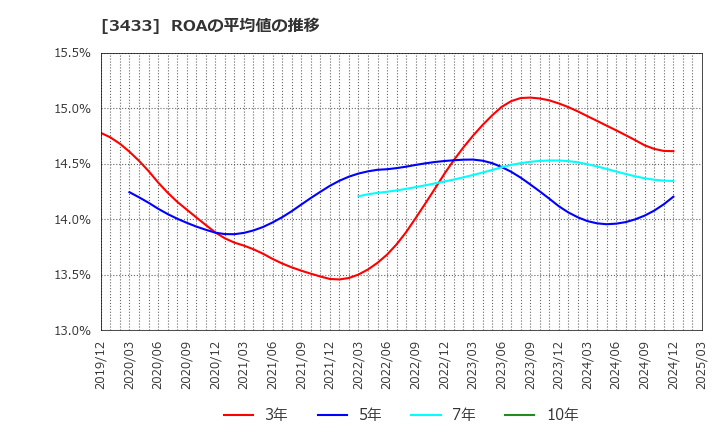 3433 トーカロ(株): ROAの平均値の推移