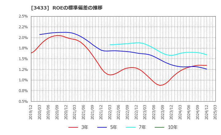 3433 トーカロ(株): ROEの標準偏差の推移