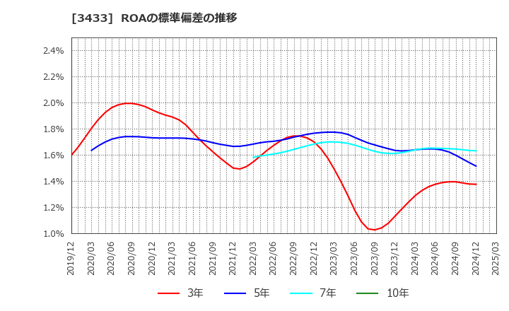 3433 トーカロ(株): ROAの標準偏差の推移