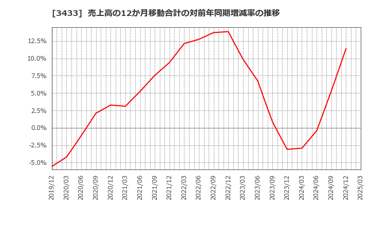 3433 トーカロ(株): 売上高の12か月移動合計の対前年同期増減率の推移