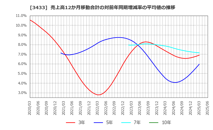 3433 トーカロ(株): 売上高12か月移動合計の対前年同期増減率の平均値の推移