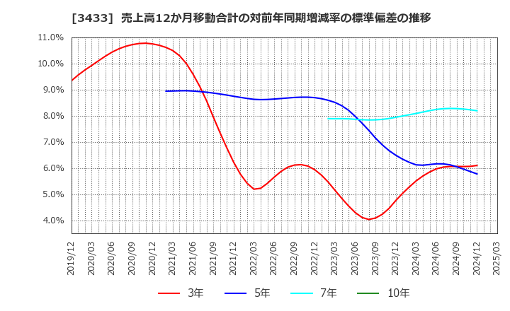 3433 トーカロ(株): 売上高12か月移動合計の対前年同期増減率の標準偏差の推移