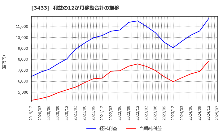 3433 トーカロ(株): 利益の12か月移動合計の推移