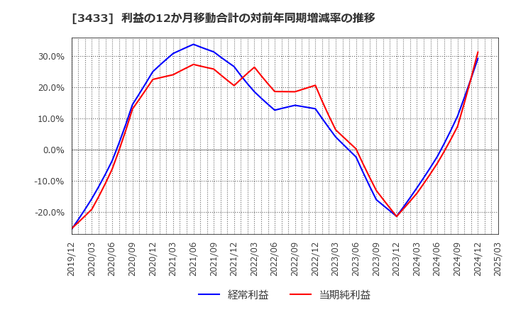 3433 トーカロ(株): 利益の12か月移動合計の対前年同期増減率の推移