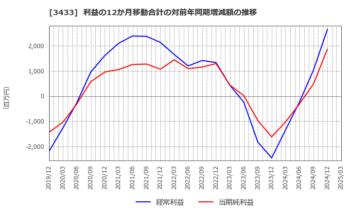 3433 トーカロ(株): 利益の12か月移動合計の対前年同期増減額の推移