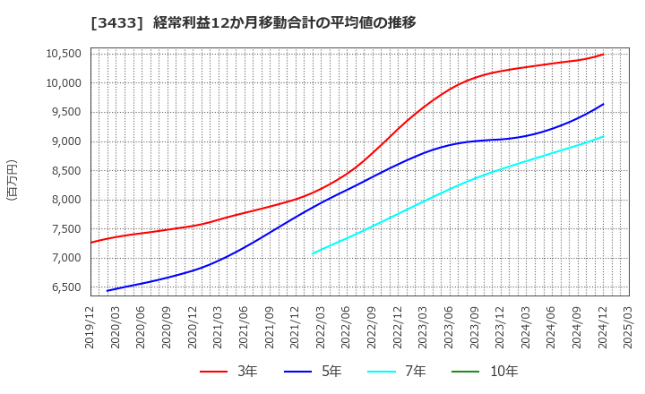 3433 トーカロ(株): 経常利益12か月移動合計の平均値の推移