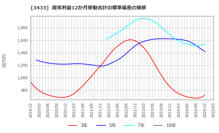 3433 トーカロ(株): 経常利益12か月移動合計の標準偏差の推移