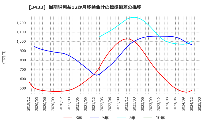 3433 トーカロ(株): 当期純利益12か月移動合計の標準偏差の推移
