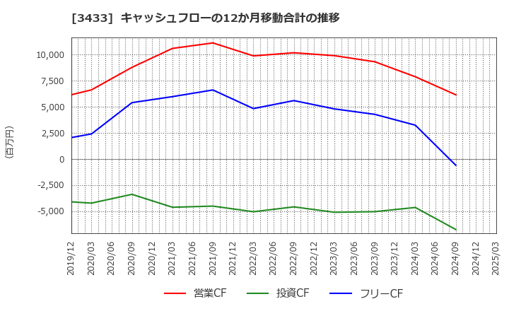 3433 トーカロ(株): キャッシュフローの12か月移動合計の推移