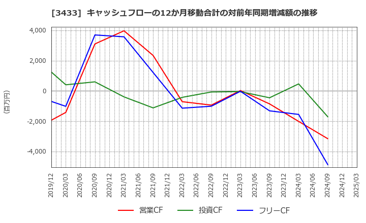 3433 トーカロ(株): キャッシュフローの12か月移動合計の対前年同期増減額の推移