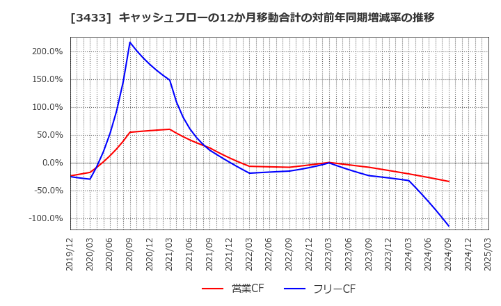 3433 トーカロ(株): キャッシュフローの12か月移動合計の対前年同期増減率の推移