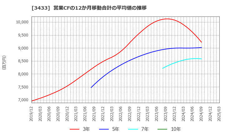 3433 トーカロ(株): 営業CFの12か月移動合計の平均値の推移