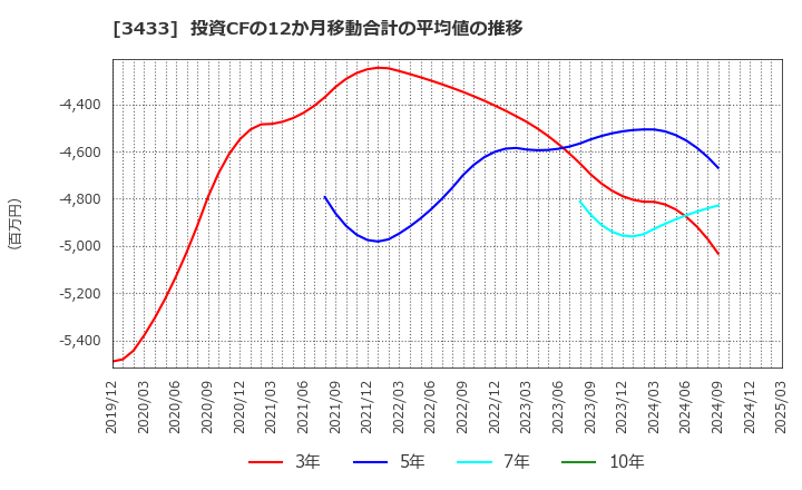 3433 トーカロ(株): 投資CFの12か月移動合計の平均値の推移