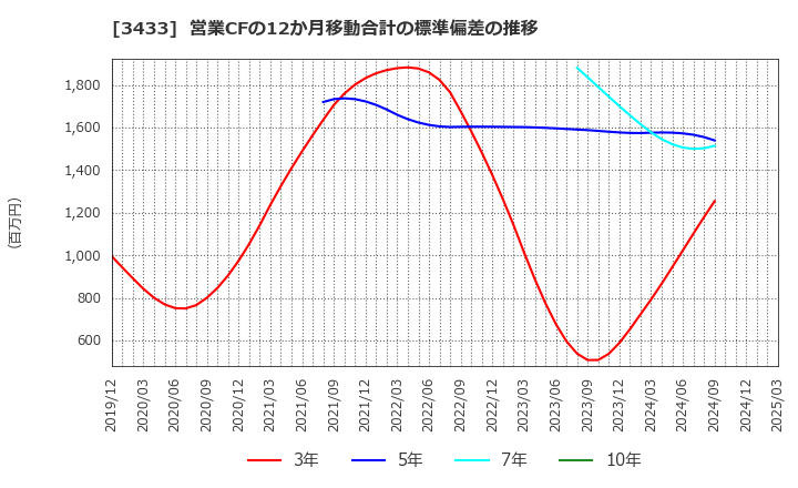 3433 トーカロ(株): 営業CFの12か月移動合計の標準偏差の推移