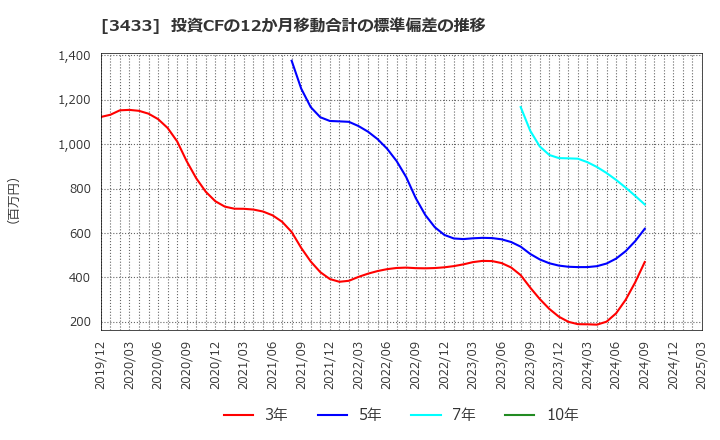 3433 トーカロ(株): 投資CFの12か月移動合計の標準偏差の推移