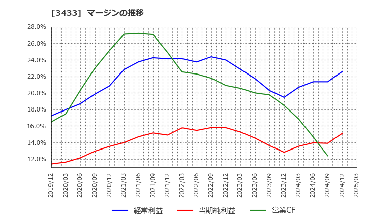 3433 トーカロ(株): マージンの推移