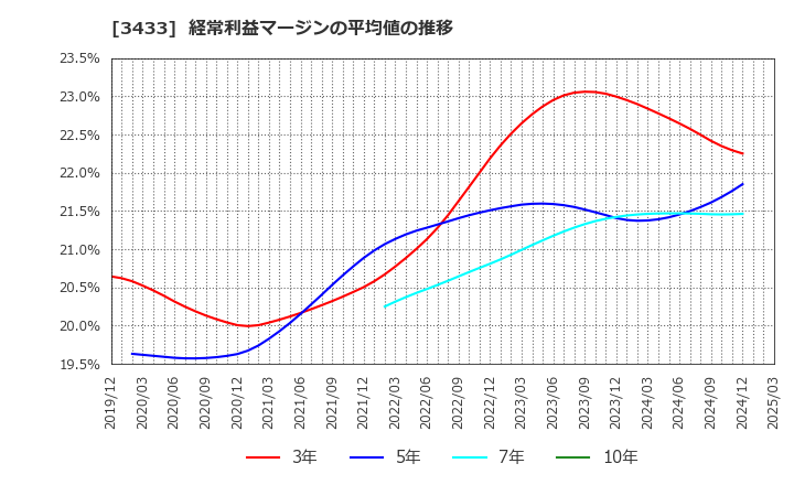3433 トーカロ(株): 経常利益マージンの平均値の推移