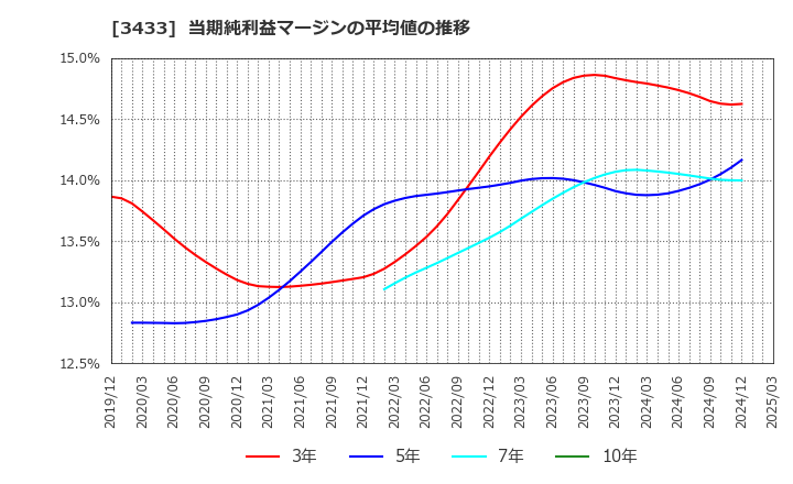 3433 トーカロ(株): 当期純利益マージンの平均値の推移