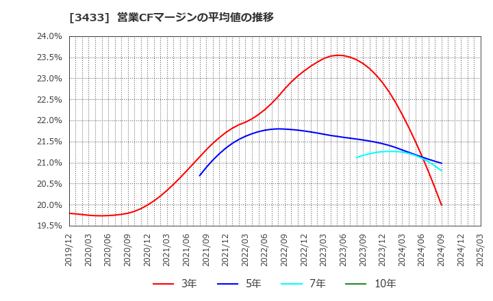 3433 トーカロ(株): 営業CFマージンの平均値の推移