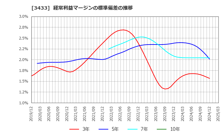 3433 トーカロ(株): 経常利益マージンの標準偏差の推移