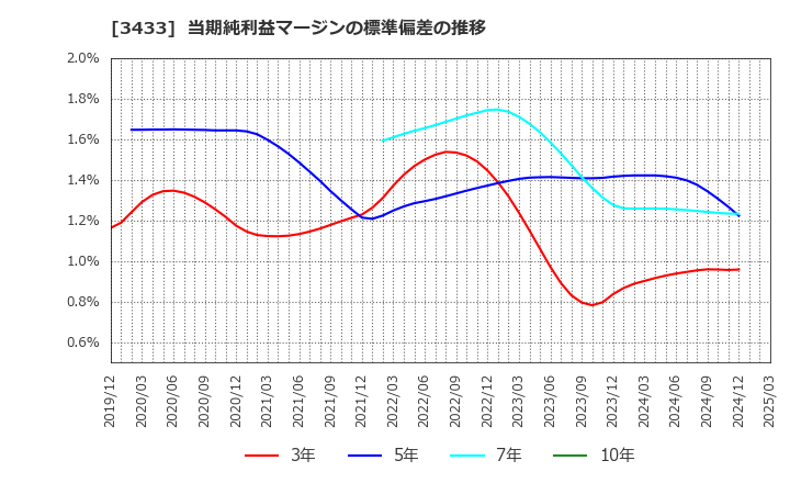 3433 トーカロ(株): 当期純利益マージンの標準偏差の推移