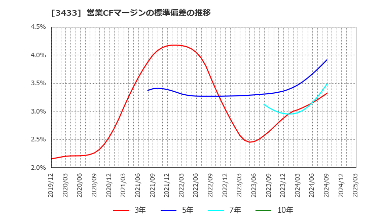 3433 トーカロ(株): 営業CFマージンの標準偏差の推移