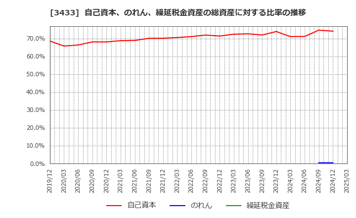 3433 トーカロ(株): 自己資本、のれん、繰延税金資産の総資産に対する比率の推移