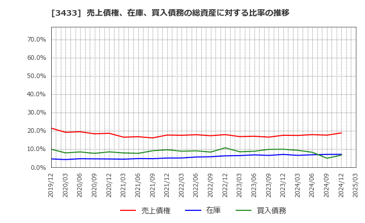 3433 トーカロ(株): 売上債権、在庫、買入債務の総資産に対する比率の推移