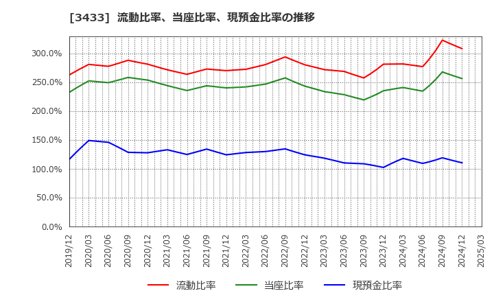 3433 トーカロ(株): 流動比率、当座比率、現預金比率の推移