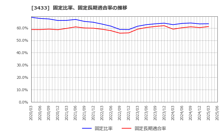 3433 トーカロ(株): 固定比率、固定長期適合率の推移