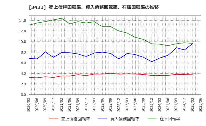 3433 トーカロ(株): 売上債権回転率、買入債務回転率、在庫回転率の推移
