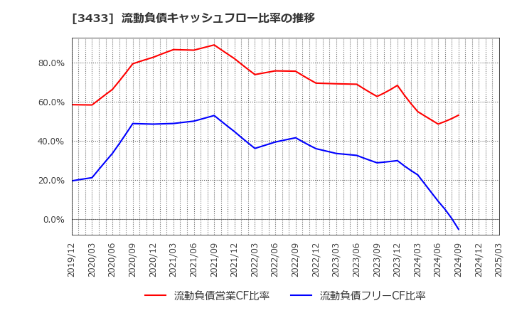 3433 トーカロ(株): 流動負債キャッシュフロー比率の推移
