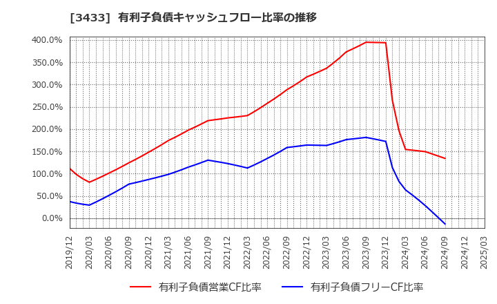 3433 トーカロ(株): 有利子負債キャッシュフロー比率の推移