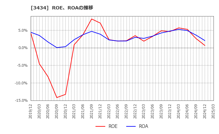 3434 (株)アルファ: ROE、ROAの推移