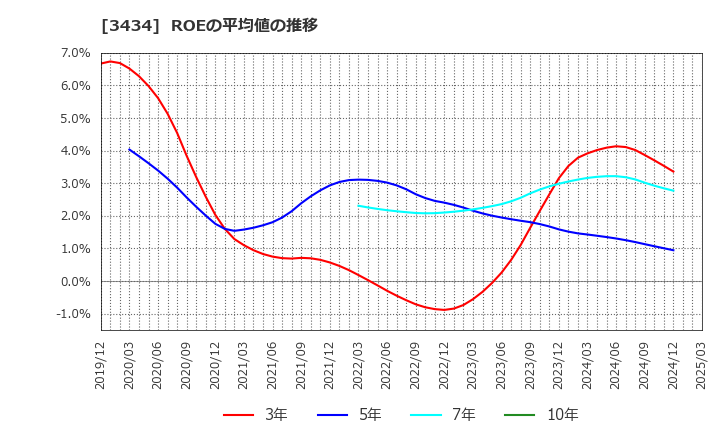 3434 (株)アルファ: ROEの平均値の推移