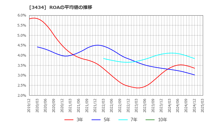 3434 (株)アルファ: ROAの平均値の推移