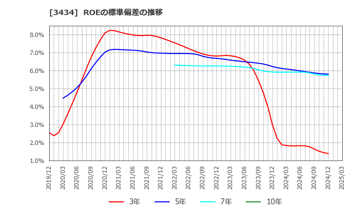 3434 (株)アルファ: ROEの標準偏差の推移