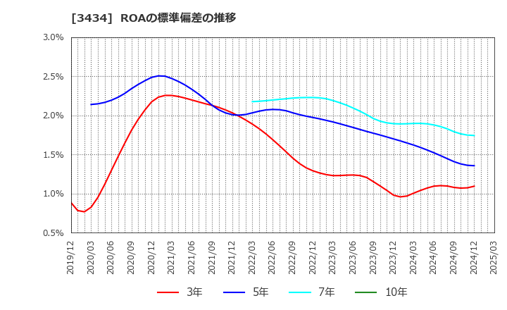 3434 (株)アルファ: ROAの標準偏差の推移