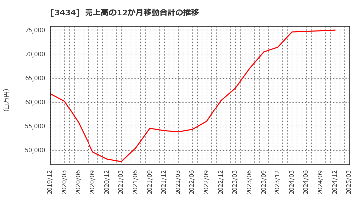 3434 (株)アルファ: 売上高の12か月移動合計の推移